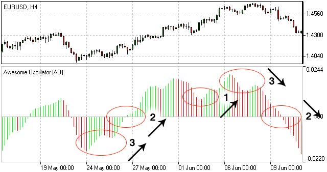 Indicador Awesome Oscillator