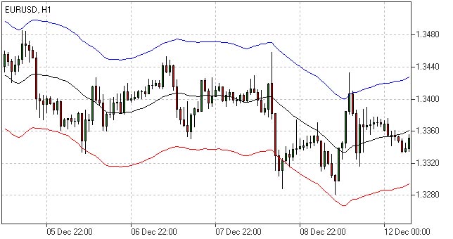 envelopes indicator forex