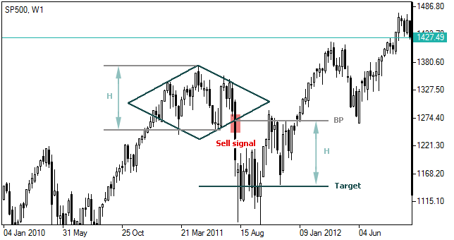 forex diamond pattern