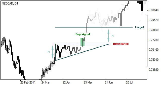 forex ascending triangle pattern