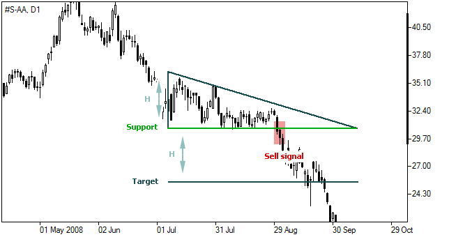 descending triangle pattern forex