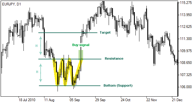 Fundo Triplo - Triple Bottom Pattern