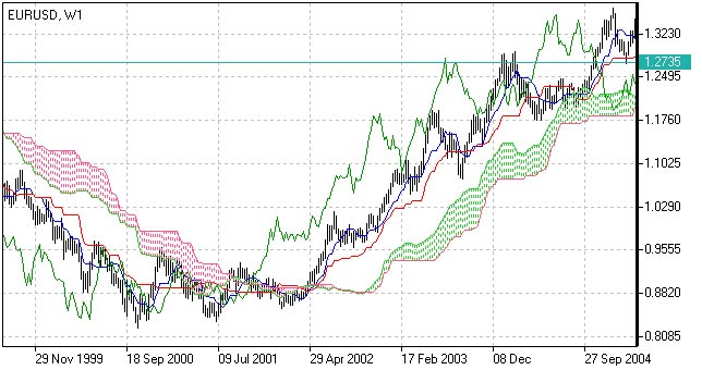 how to use ichimoku forex indicator