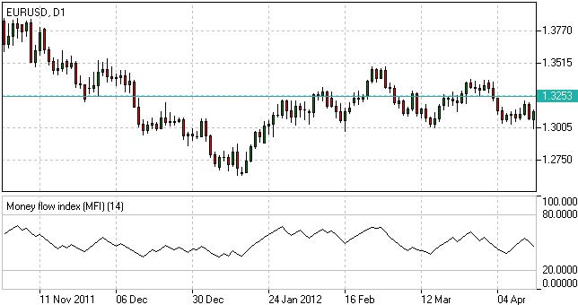 forex indicator mfi