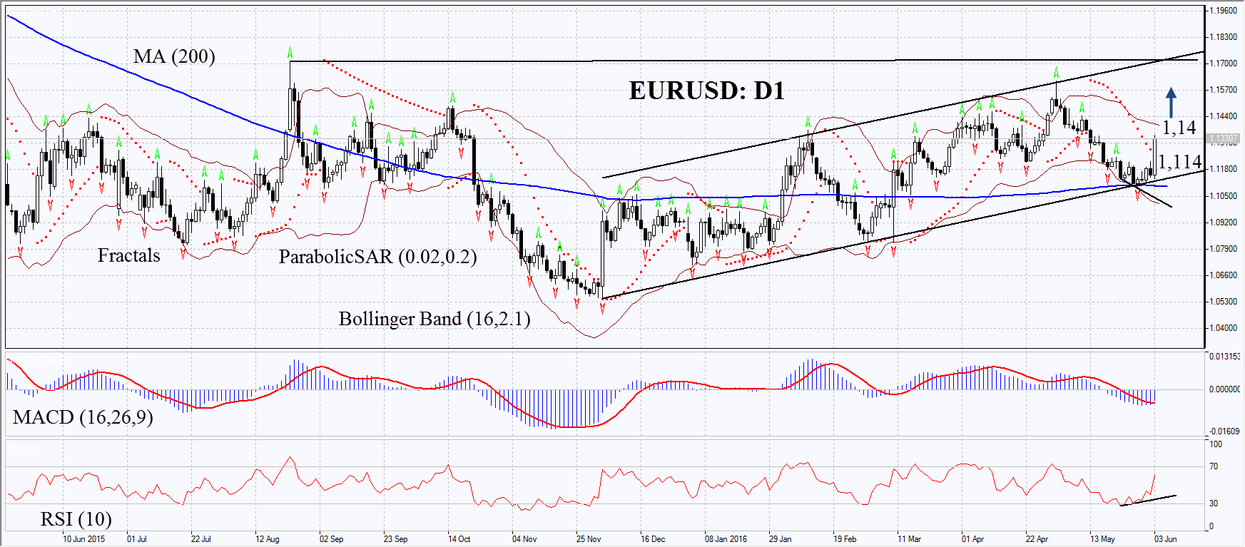 Forex dolar analiz