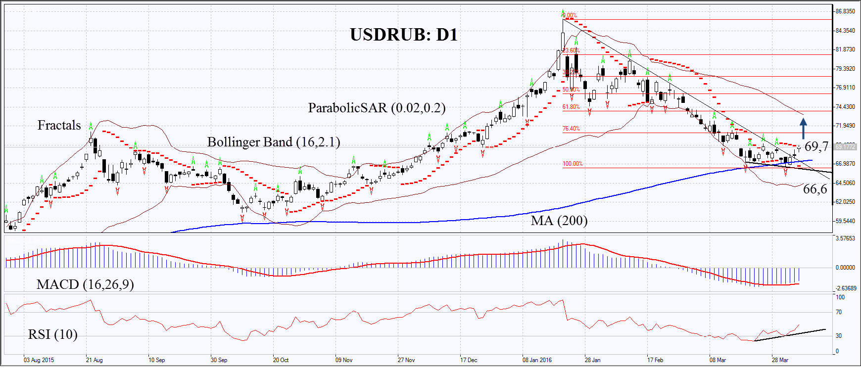 USDRUB