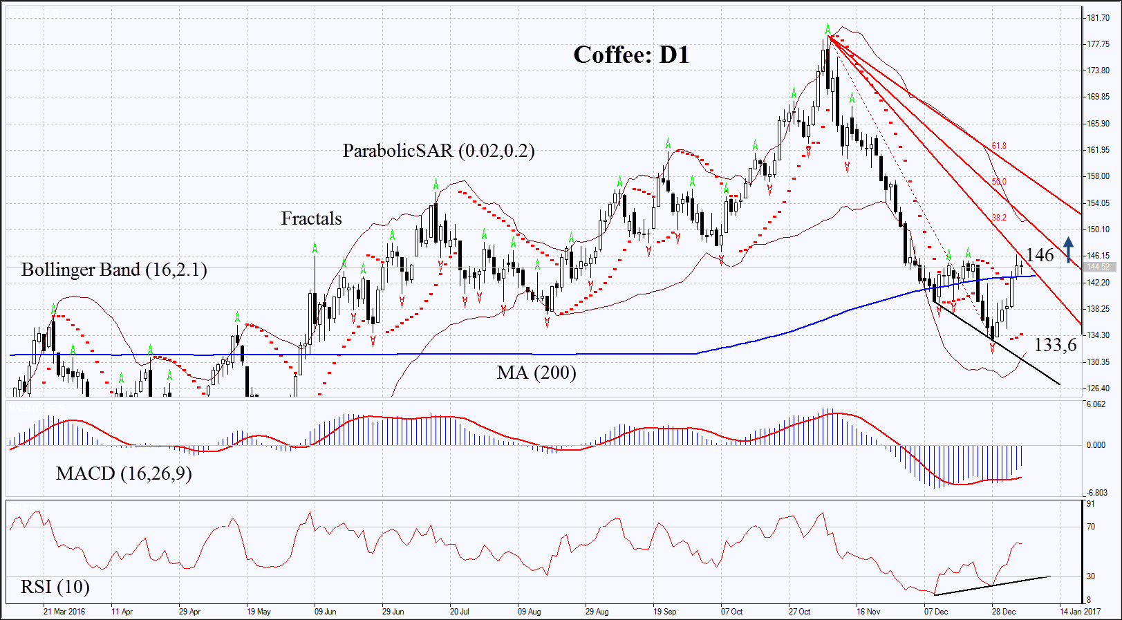 World Coffee Price Chart