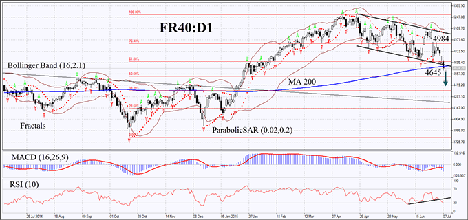 Bollinger bands shape