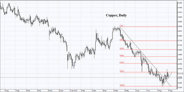 copper-daily-chart