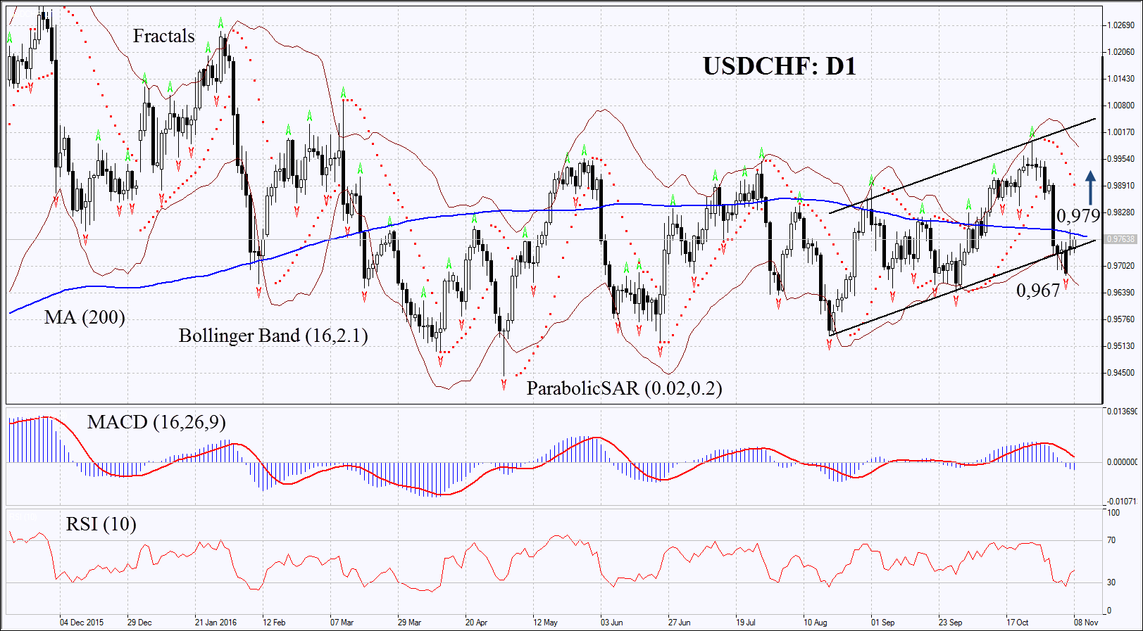 USDCHF