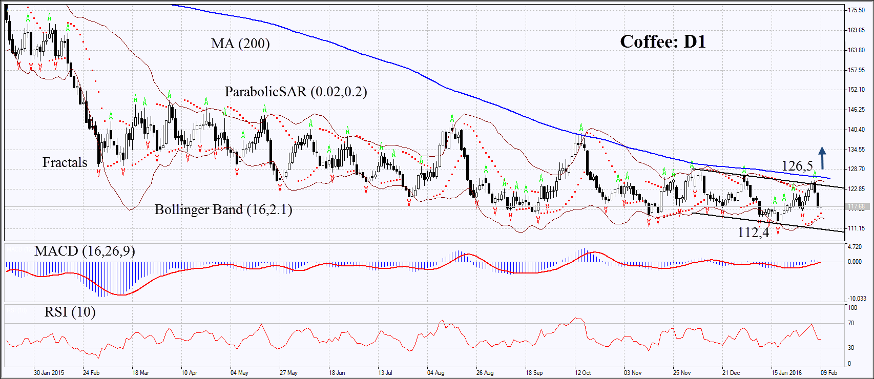 Futures Trading Charts Coffee