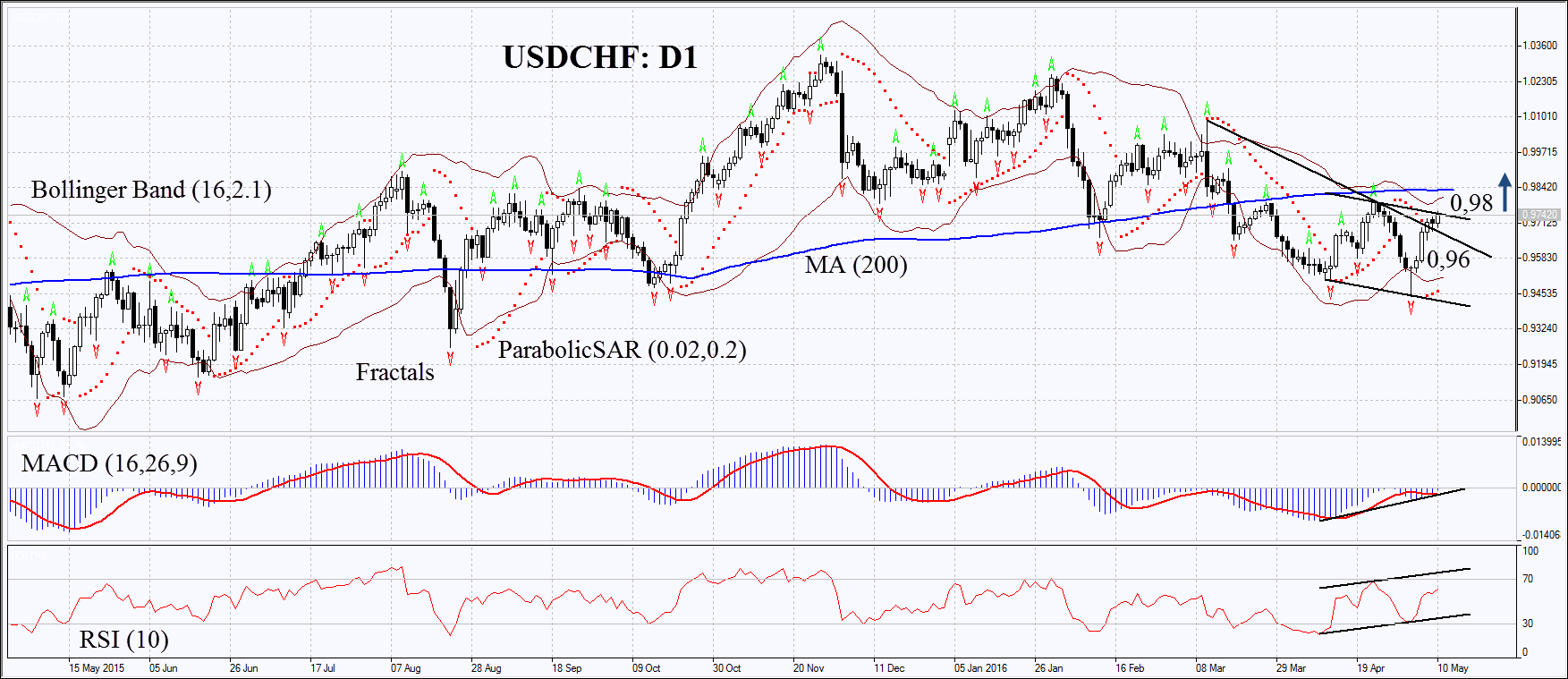 USDCHF