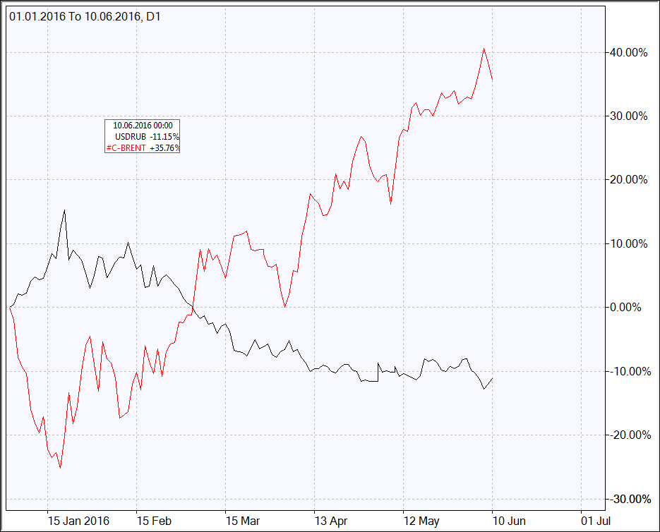 the price of brent crude forex