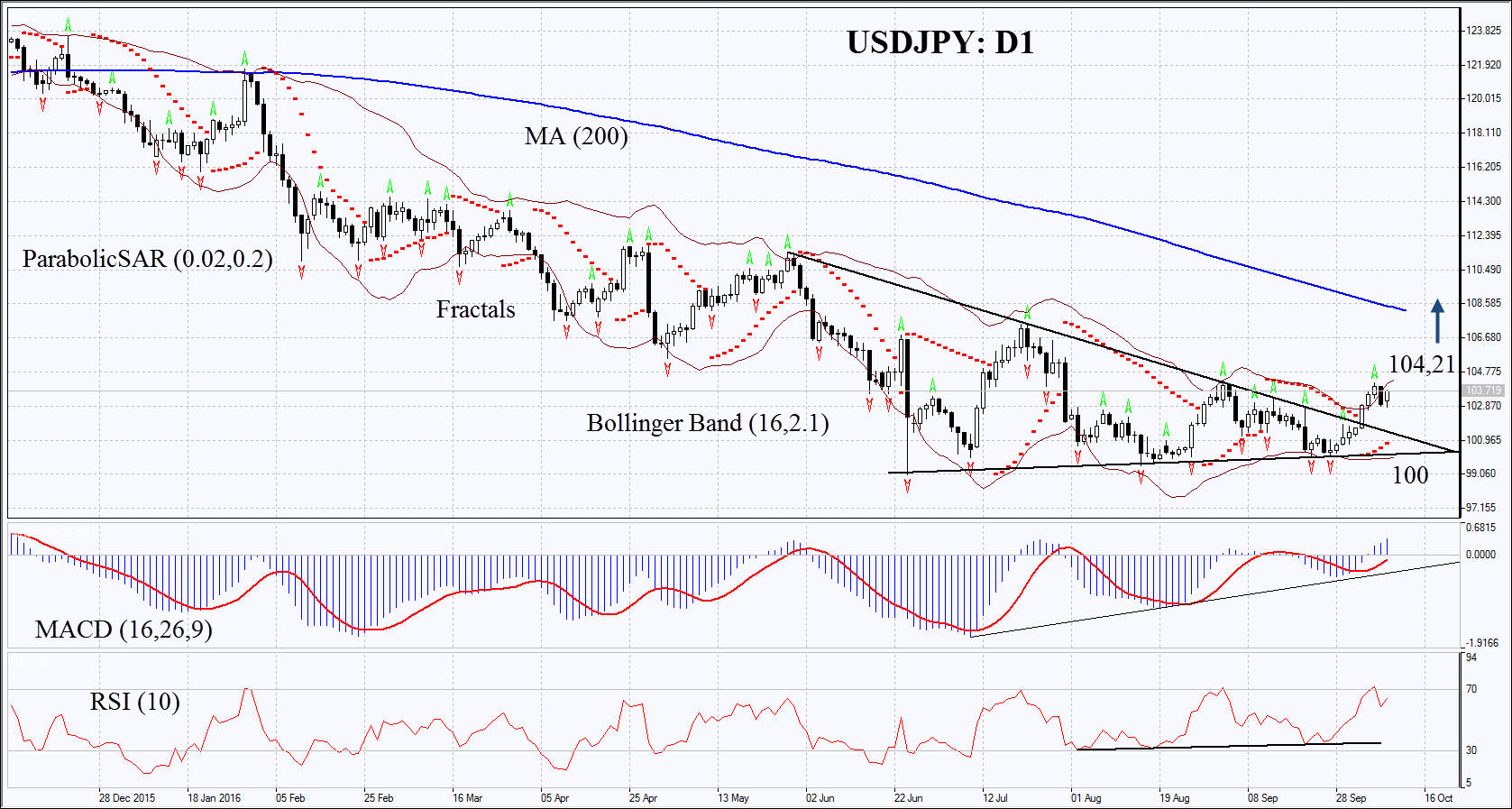Dollar yen forex