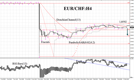 EUR/CHF