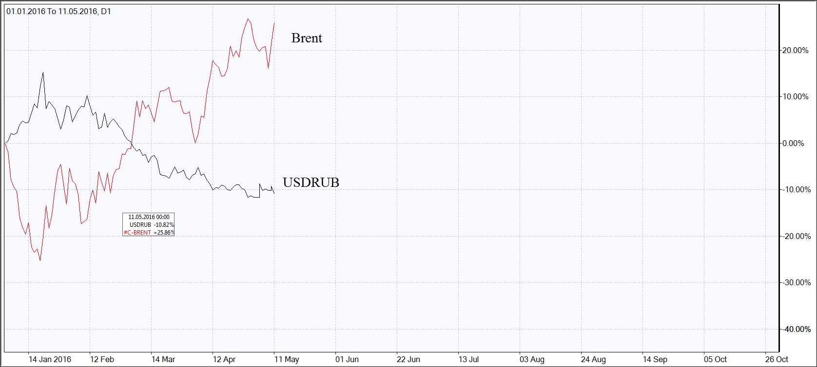 forex rouble euro