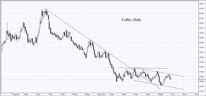 coffee-price-chart-market-overview