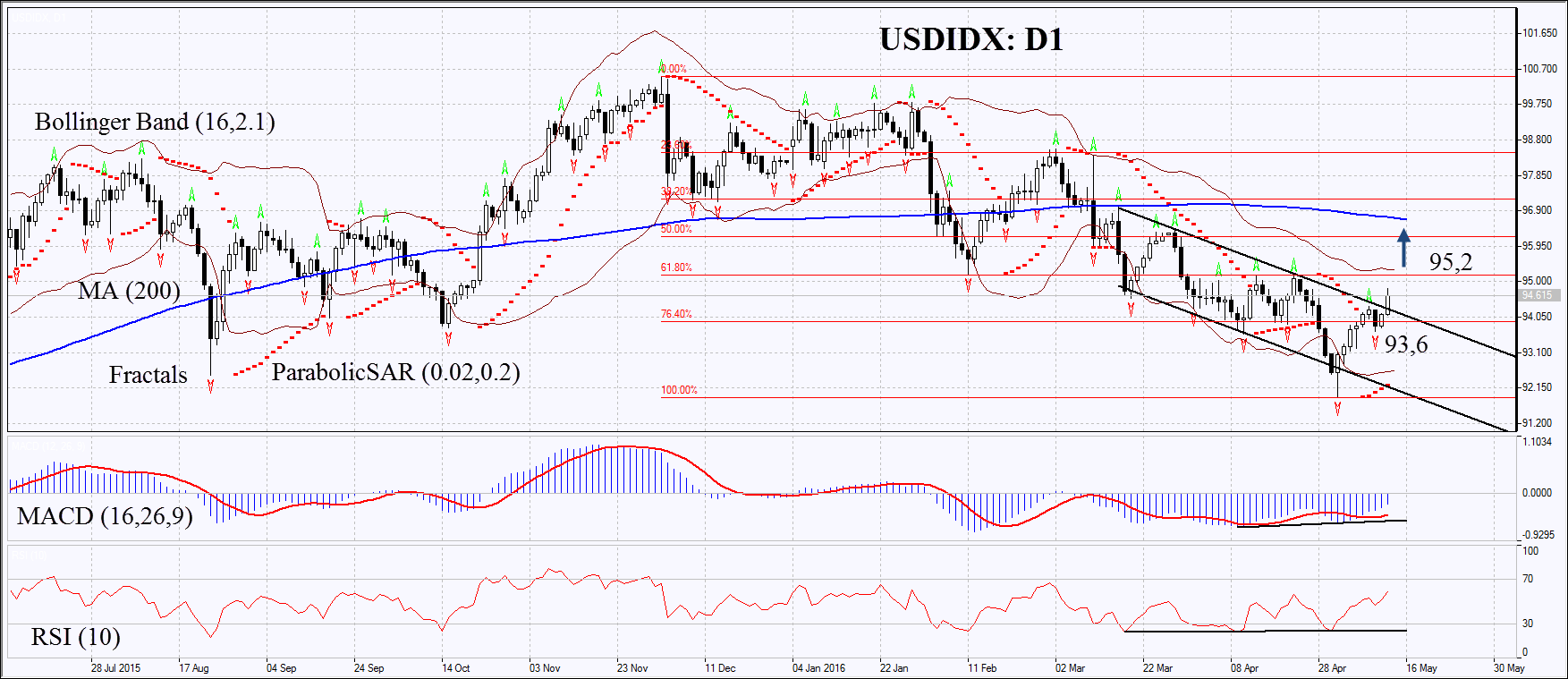 USDIDX
