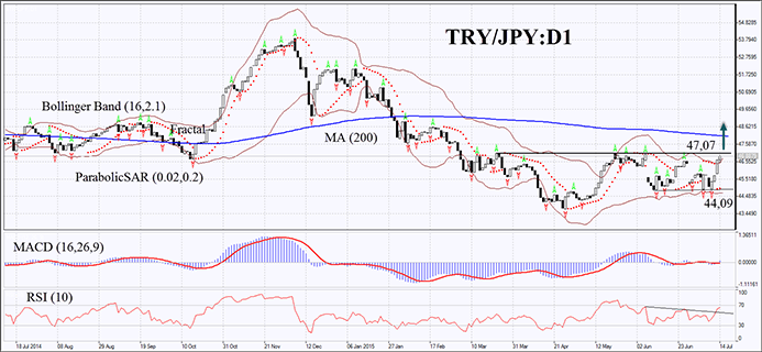 Try Jpy Chart