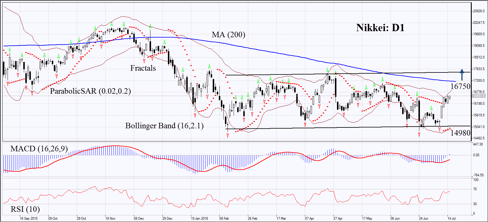 Nikkei Daily Chart