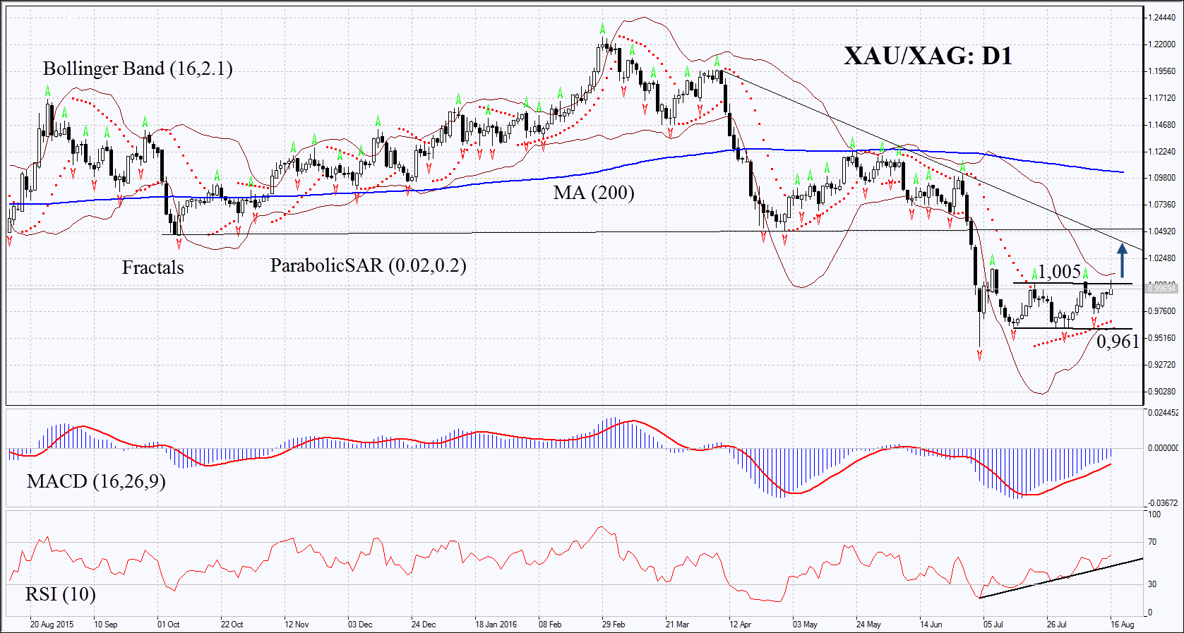 Xau Xag Chart