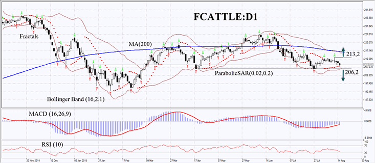 AUD/USD