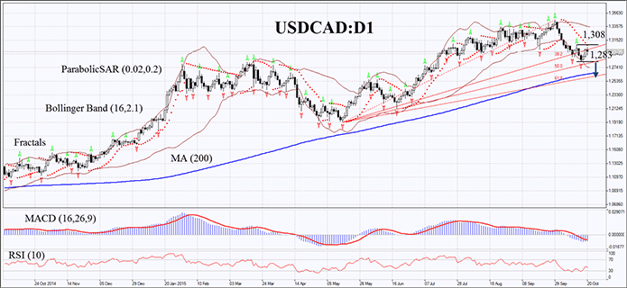 USDCAD