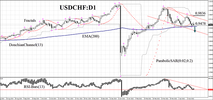 USDCHF
