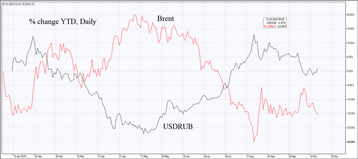 YTD