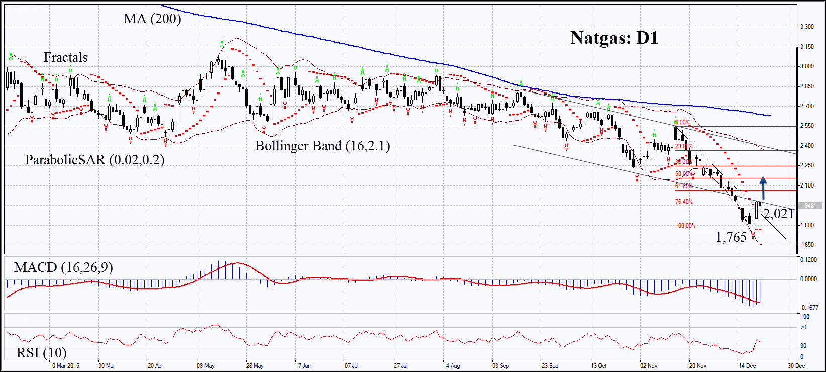 counting charts forex