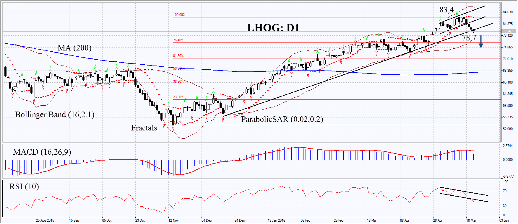 Commodity Technical Chart