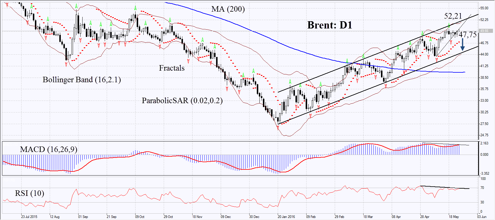 Oil Price Technical Analysis Chart