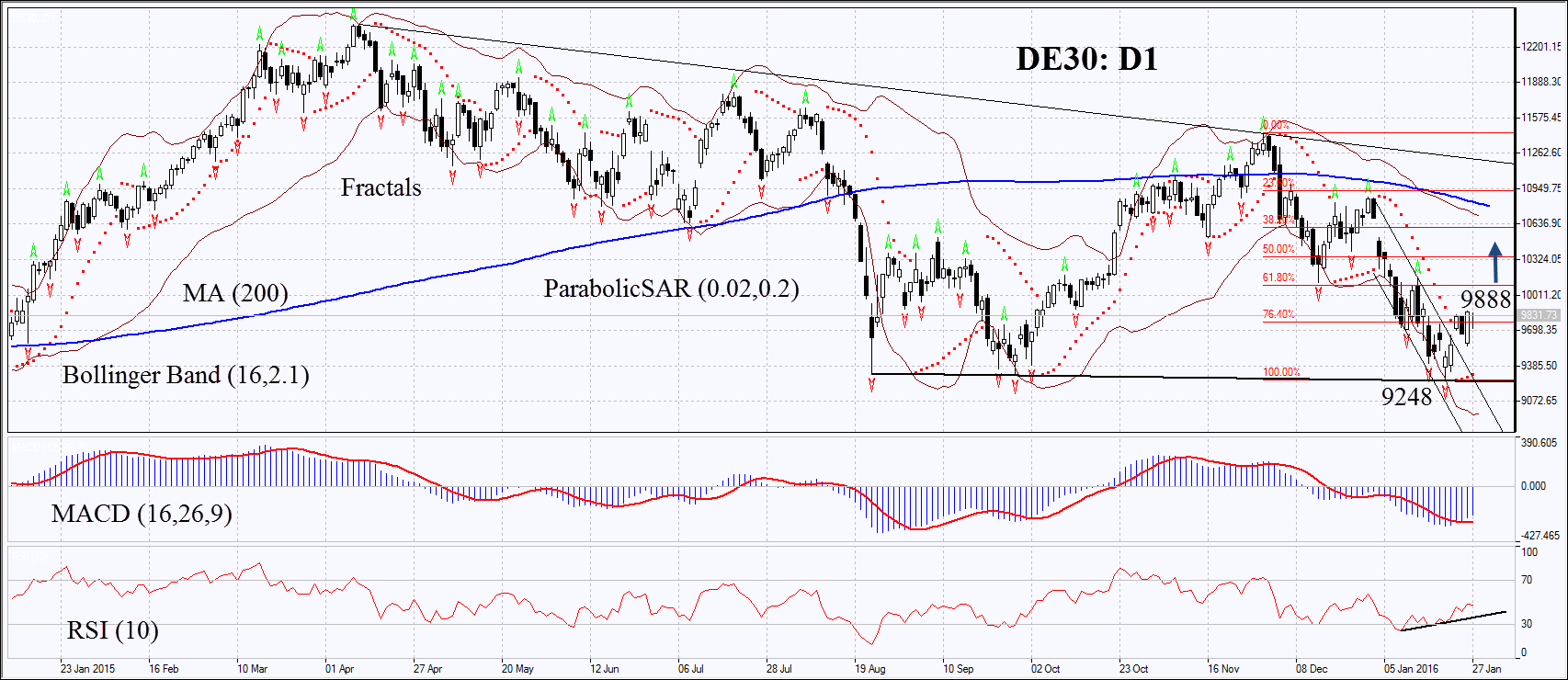 De30 Chart