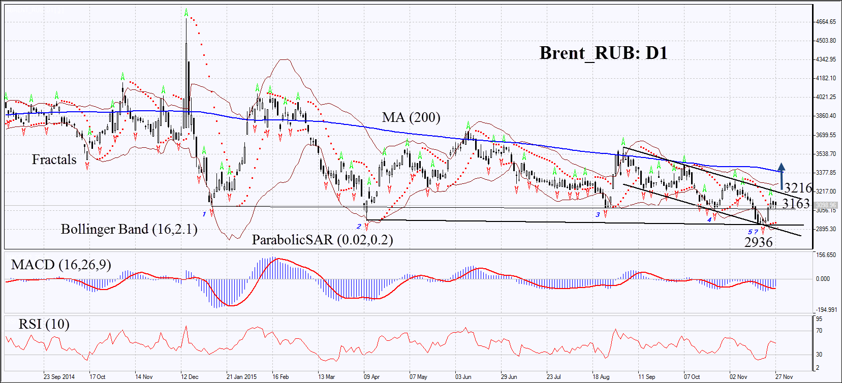 Brent_RUB