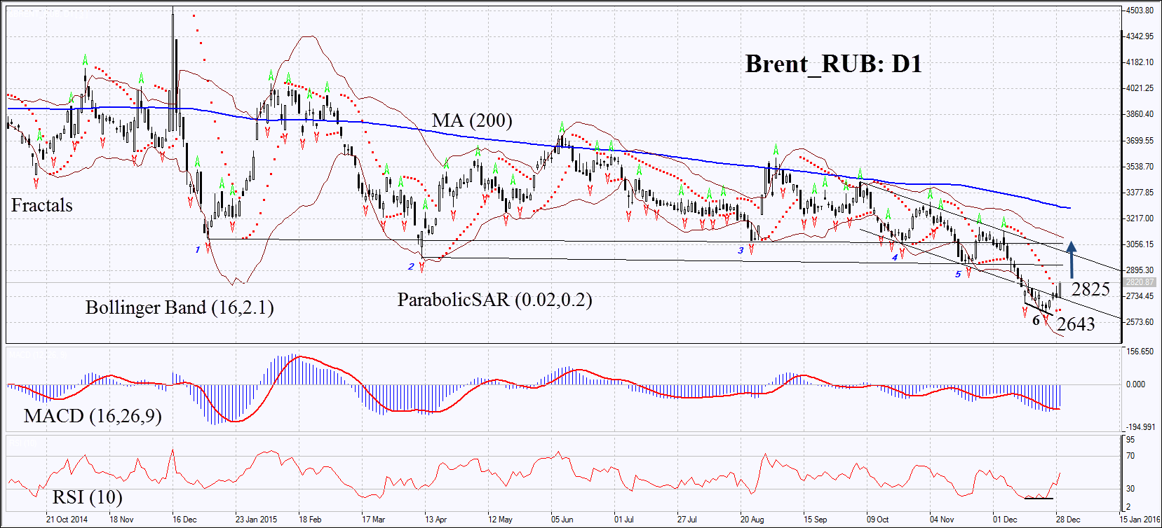Brent forex