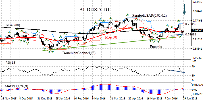 Australia forex trading