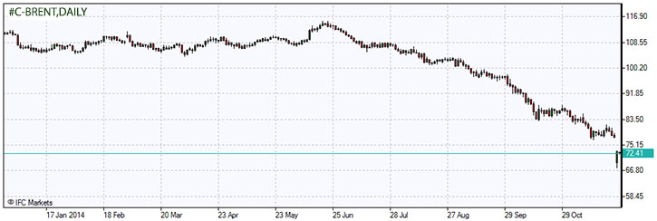 Brent Crude Oil