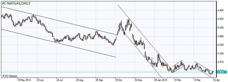 Natural gas price