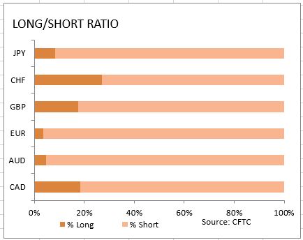 market-sentiment-ratio-long-short-positions