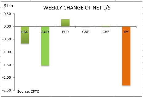 commitment-of-traders-weekly-change