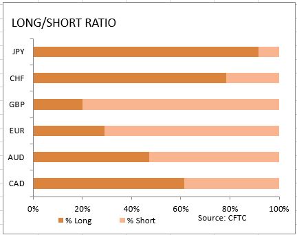 market sentiment ratio long short positions