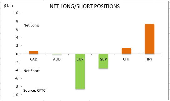 commitment of traders net long short