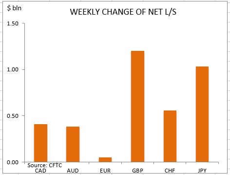 commitment of traders weekly change