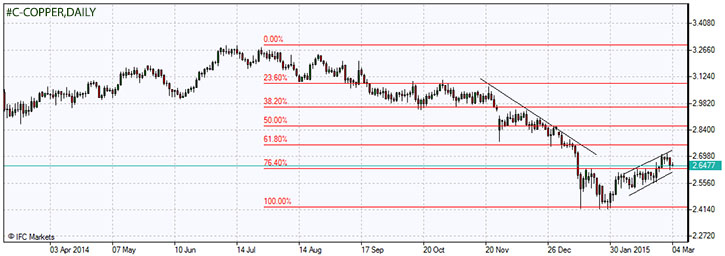 Copper price