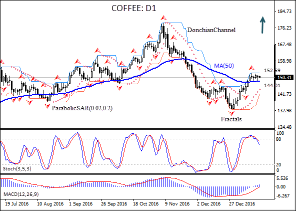 Coffee C Price Chart