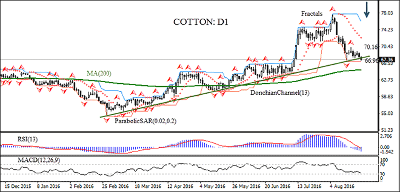 CCOTTON Commodities Daily Technical Analysis August 26, 2016 InvestMacro