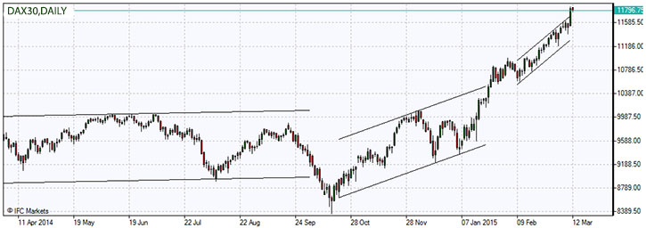  DAX 30 Stock Index 