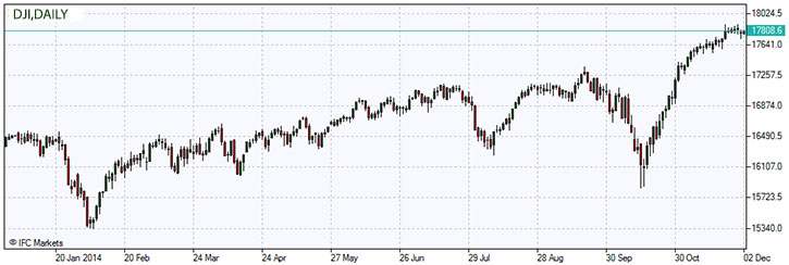 Dow Jones Industrial Average Index