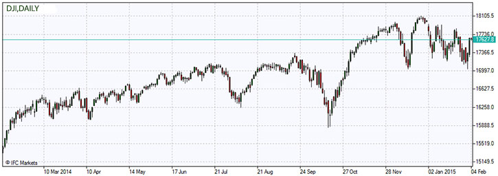 Dow Jones Industrial Average