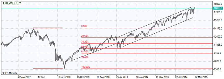 Dow Jones Industrial stock index